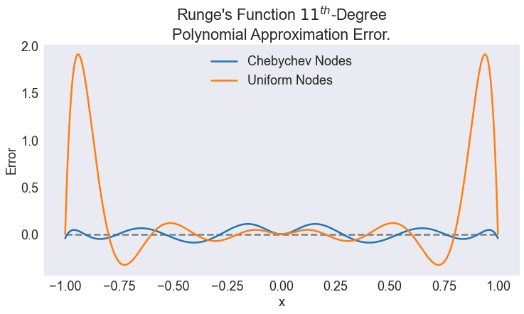 ../../_images/04 Approximating Runge's function_17_1.png